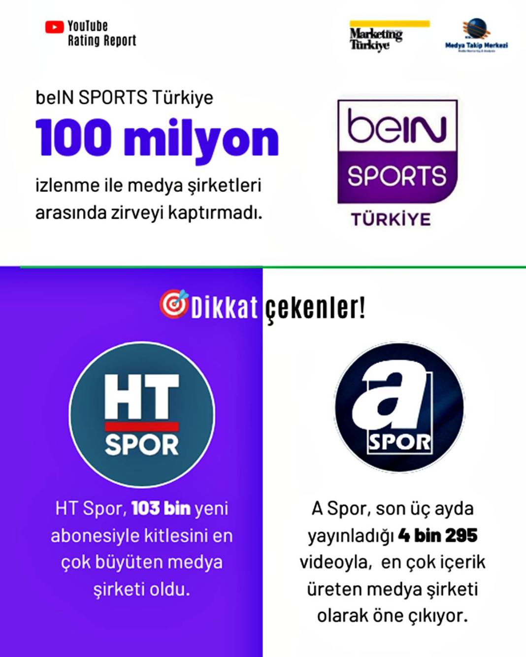 Youtube'da en çok izlenen spor kanalı şaşırttı! Dijitalde futbol rekabeti kızışıyor 12